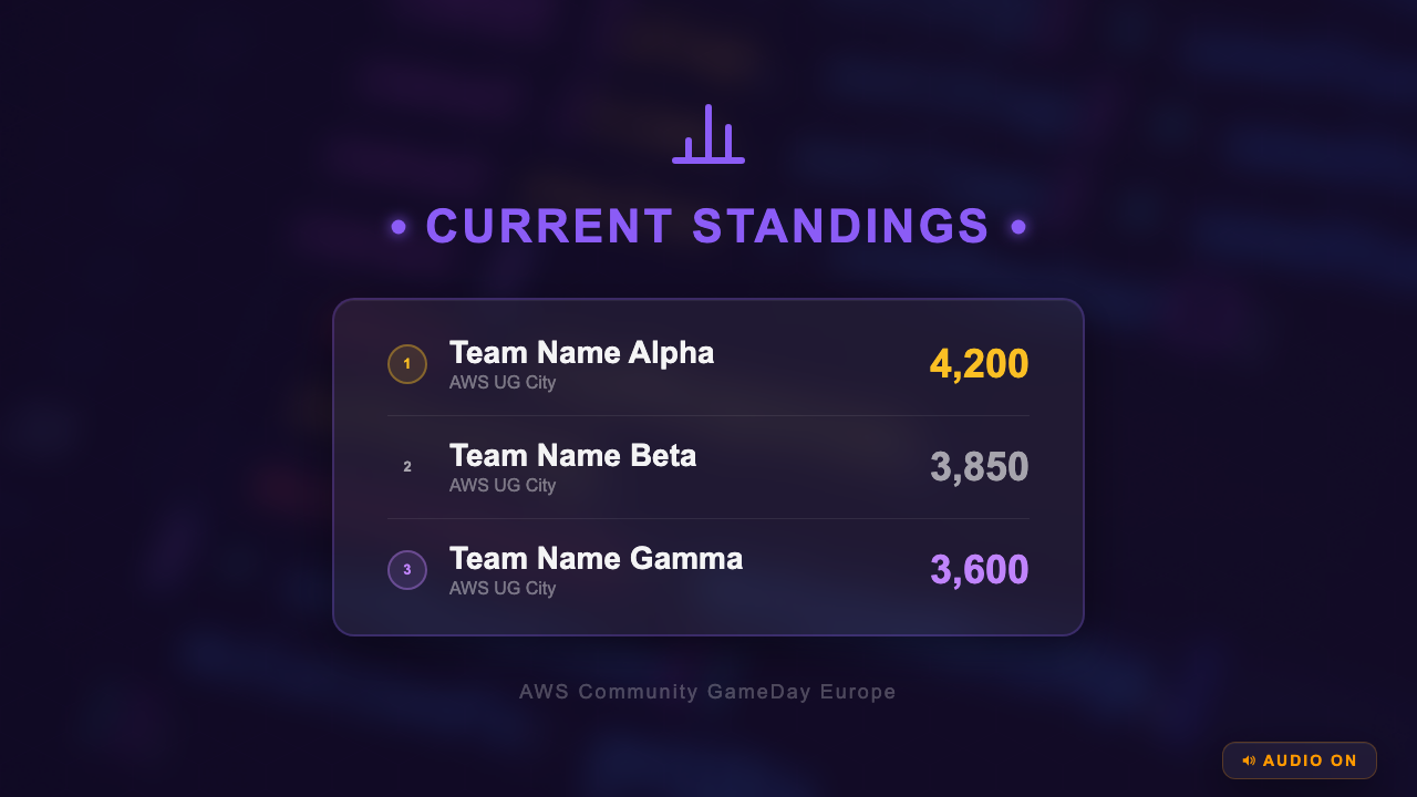 Community GameDay Europe - Top Teams